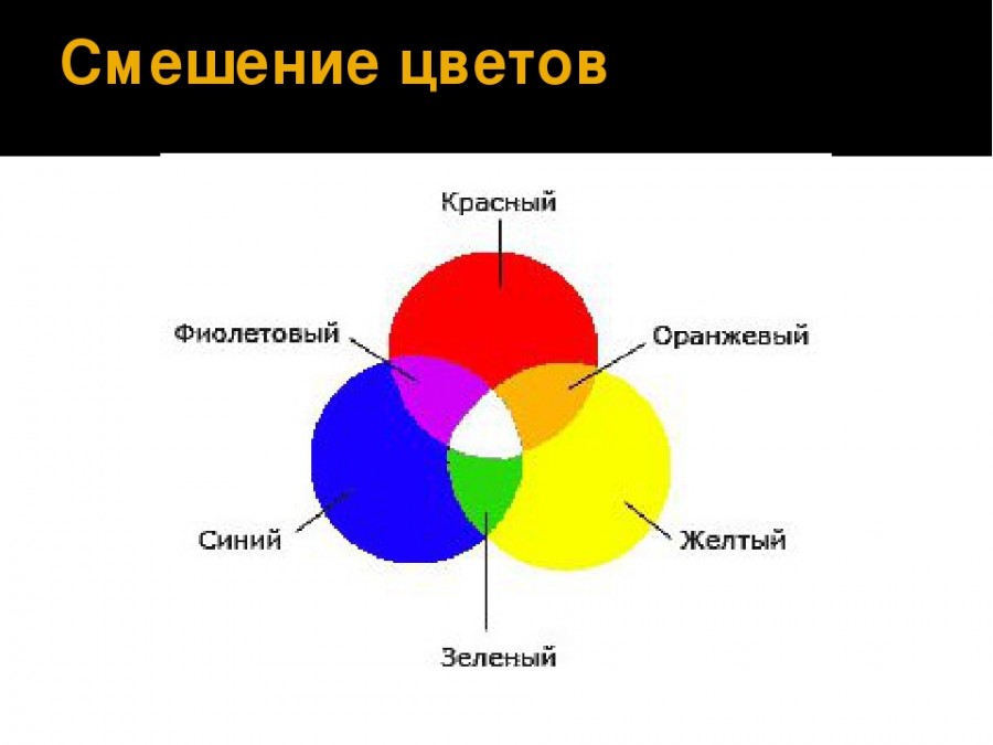 ие краски смешать, чтобы получить красный цвет?